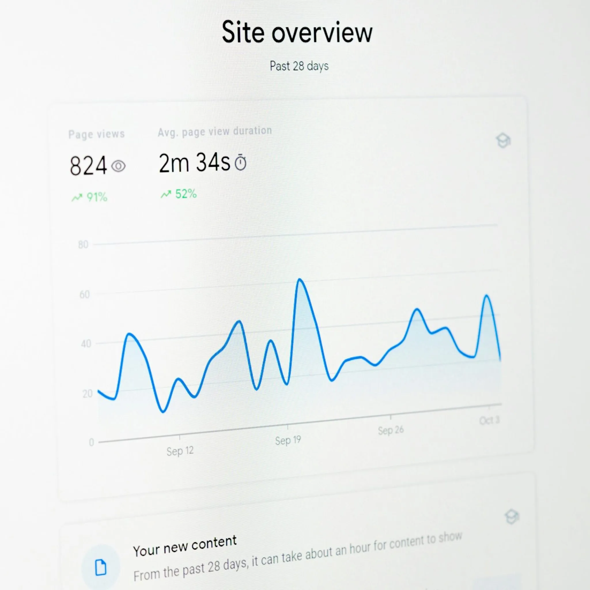 A website analytics dashboard showing page views and visit duration over the past 28 days